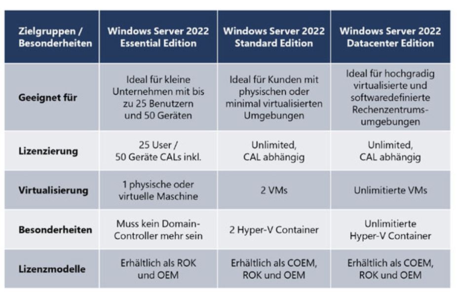 Versionen Windows Server 2022